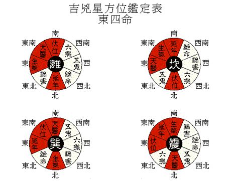 宅命|易经堂：八宅命卦吉凶速查表